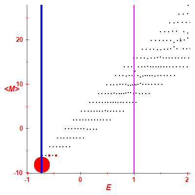 Peres lattice <M>